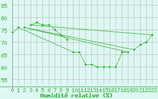 Courbe de l'humidit relative pour Virgen