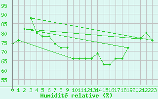 Courbe de l'humidit relative pour Aberporth