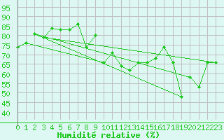 Courbe de l'humidit relative pour Plaffeien-Oberschrot