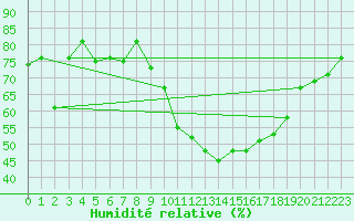 Courbe de l'humidit relative pour El Oued