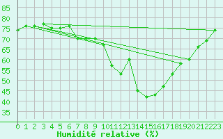 Courbe de l'humidit relative pour Stuttgart / Schnarrenberg
