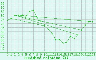 Courbe de l'humidit relative pour Reims-Prunay (51)