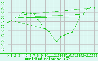 Courbe de l'humidit relative pour Lyon - Saint-Exupry (69)