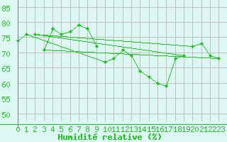 Courbe de l'humidit relative pour Mont-Saint-Vincent (71)