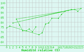 Courbe de l'humidit relative pour Tromso