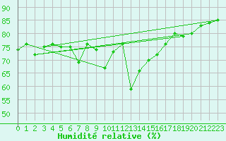 Courbe de l'humidit relative pour Gibraltar (UK)