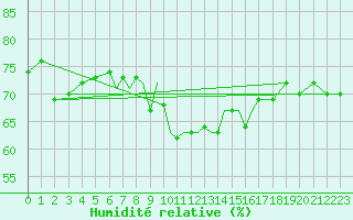 Courbe de l'humidit relative pour Scilly - Saint Mary's (UK)