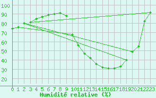 Courbe de l'humidit relative pour Rmering-ls-Puttelange (57)