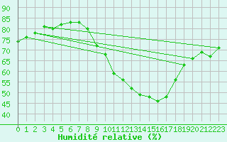 Courbe de l'humidit relative pour Guadalajara