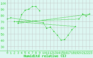 Courbe de l'humidit relative pour La Javie (04)