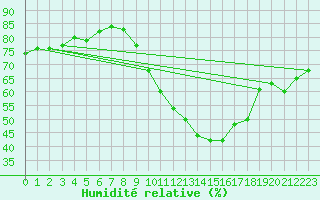 Courbe de l'humidit relative pour Vannes-Sn (56)