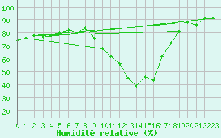 Courbe de l'humidit relative pour Champtercier (04)