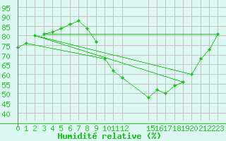 Courbe de l'humidit relative pour Manresa