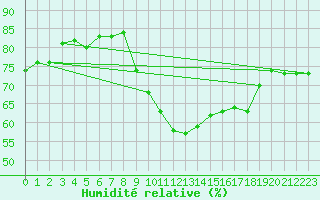 Courbe de l'humidit relative pour Berne Liebefeld (Sw)