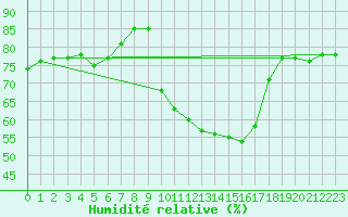 Courbe de l'humidit relative pour Dijon / Longvic (21)