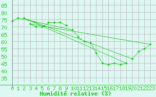 Courbe de l'humidit relative pour Saint-Sorlin-en-Valloire (26)
