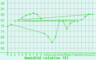 Courbe de l'humidit relative pour Boulaide (Lux)