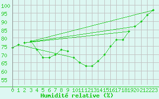 Courbe de l'humidit relative pour Angermuende