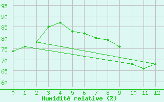 Courbe de l'humidit relative pour Coschen