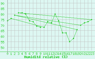 Courbe de l'humidit relative pour Malexander
