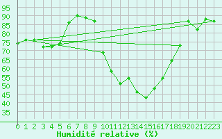 Courbe de l'humidit relative pour Agen (47)