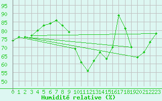 Courbe de l'humidit relative pour Bordeaux (33)