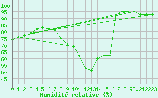 Courbe de l'humidit relative pour Hilgenroth