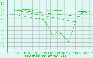 Courbe de l'humidit relative pour Venabu