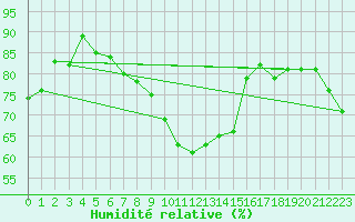 Courbe de l'humidit relative pour Eskilstuna