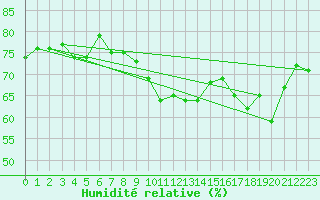 Courbe de l'humidit relative pour Mumbles