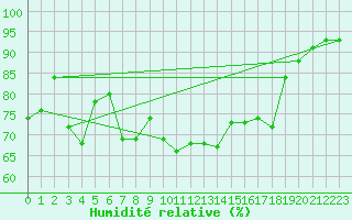 Courbe de l'humidit relative pour Bad Hersfeld