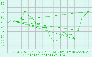 Courbe de l'humidit relative pour Sanary-sur-Mer (83)