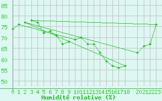 Courbe de l'humidit relative pour London / Heathrow (UK)