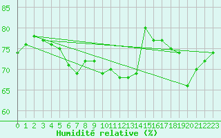 Courbe de l'humidit relative pour Brignogan (29)