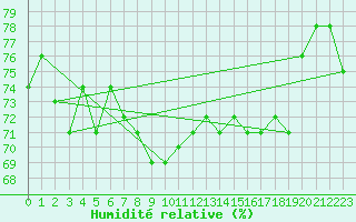 Courbe de l'humidit relative pour la bouée 62107