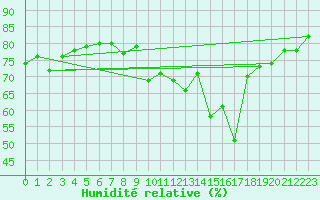 Courbe de l'humidit relative pour Cap Corse (2B)