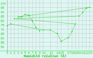 Courbe de l'humidit relative pour Sint Katelijne-waver (Be)