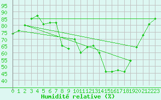Courbe de l'humidit relative pour Avignon (84)