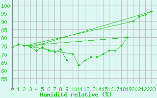 Courbe de l'humidit relative pour Cabauw Tower