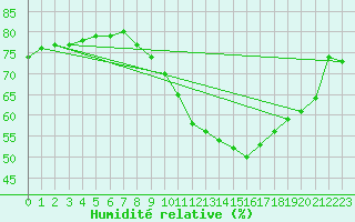 Courbe de l'humidit relative pour Villarzel (Sw)