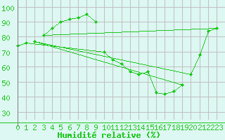 Courbe de l'humidit relative pour Dinard (35)