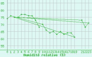 Courbe de l'humidit relative pour Cap de la Hague (50)