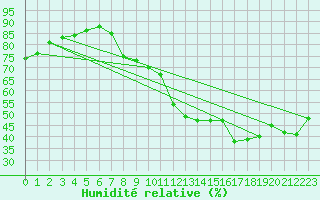 Courbe de l'humidit relative pour Beaucroissant (38)