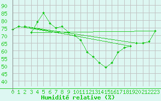 Courbe de l'humidit relative pour Chambry / Aix-Les-Bains (73)