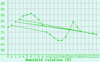 Courbe de l'humidit relative pour Kleiner Feldberg / Taunus