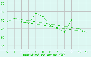Courbe de l'humidit relative pour Olands Sodra Udde