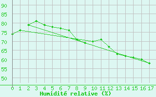 Courbe de l'humidit relative pour Narbonne (11)