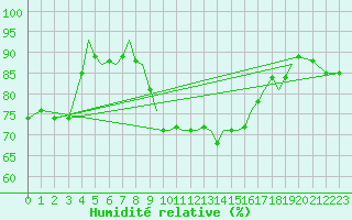 Courbe de l'humidit relative pour Isle Of Man / Ronaldsway Airport