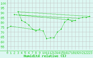 Courbe de l'humidit relative pour Dunkerque (59)