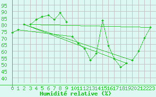 Courbe de l'humidit relative pour Bergerac (24)